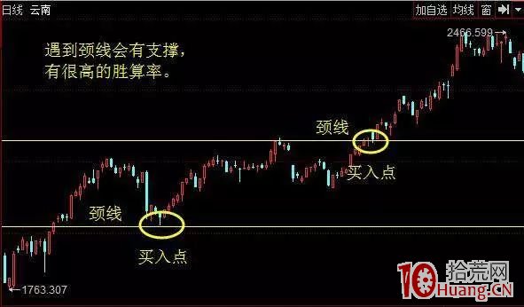 我的七個買股方法（四）：回調頸線形態買入法（圖解）,拾荒網