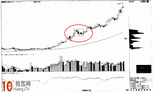 圖解怎樣看股票籌碼分析：上漲多峰密集續漲,拾荒網