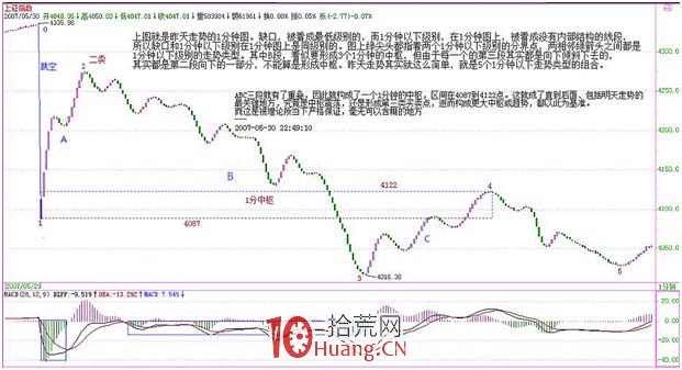 《纏論108課》56:突發事件下的走勢和操作實例(中樞、走勢類型和買賣點篇) 《纏論108課》56:突發事件下的走勢和操作實例(中樞、走勢類型和買賣點篇),拾荒網
