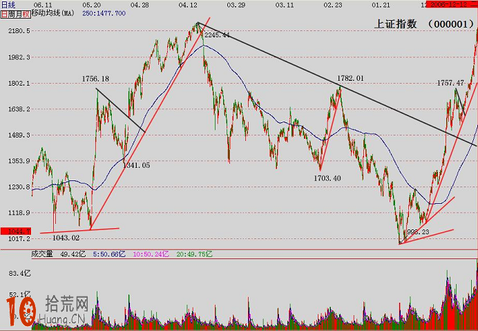 圖解股票次級趨勢的識別與畫法 圖解股票次級趨勢的識別與畫法,拾荒網