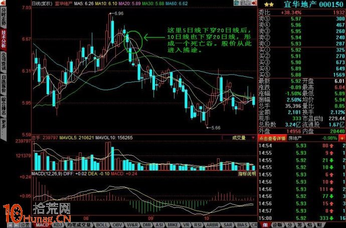 絕不會賣錯的逃頂形態圖解：均線死亡谷,拾荒網