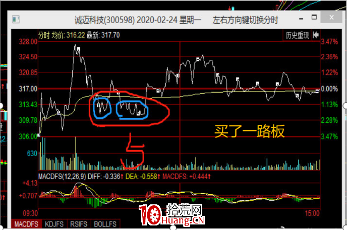 案例演繹分時T+0操作技術（圖解）,拾荒網
