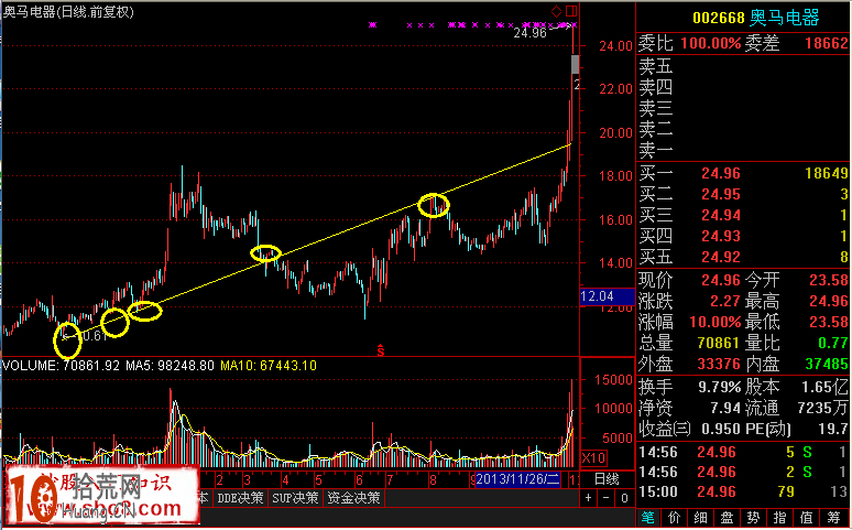 圖解股票主升浪趨勢線特征與買股技巧 圖解股票主升浪趨勢線特征與買股技巧,拾荒網