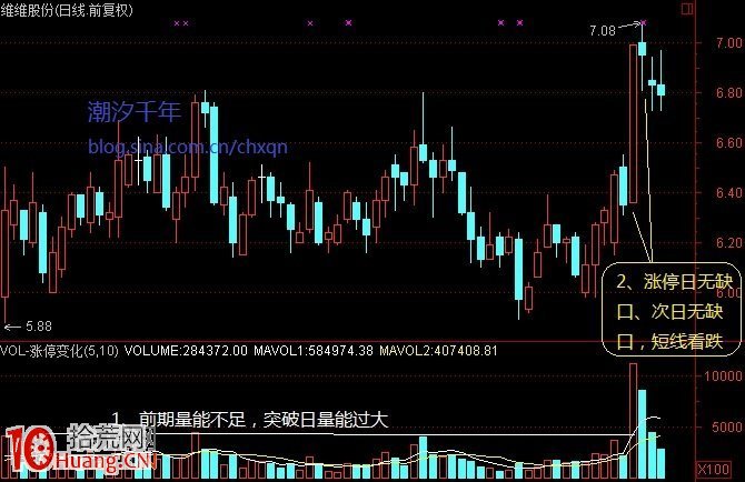 圖解漲停板平臺突破形態的選股技巧,拾荒網