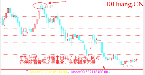 經典K線信號頭部形態研究(四):上吊線(圖解) 經典K線信號頭部形態研究(四):上吊線(圖解),拾荒網