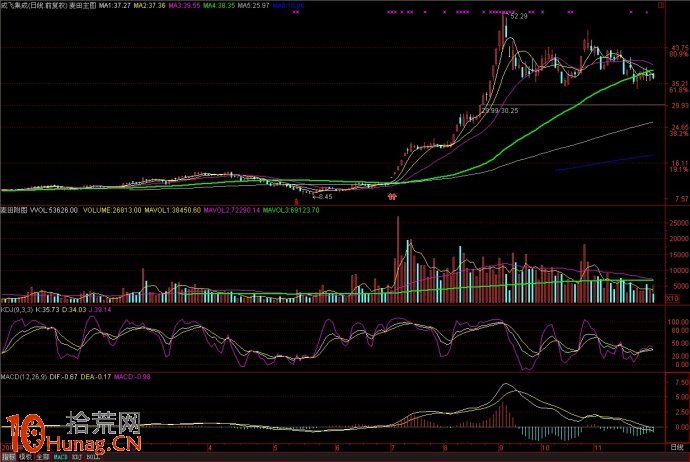 共振是大漲的起點,如何通過共振選股(圖解) 共振是大漲的起點,如何通過共振選股(圖解),拾荒網