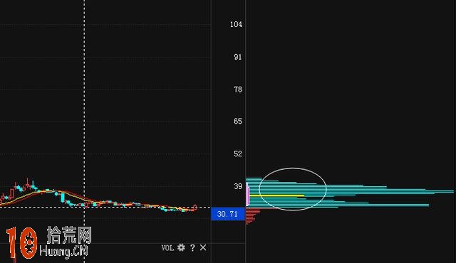 籌碼分佈圖看盤技巧圖解:怎麼看上漲與下跌的單峰密集形態 籌碼分佈圖看盤技巧圖解:怎麼看上漲與下跌的單峰密集形態,拾荒網
