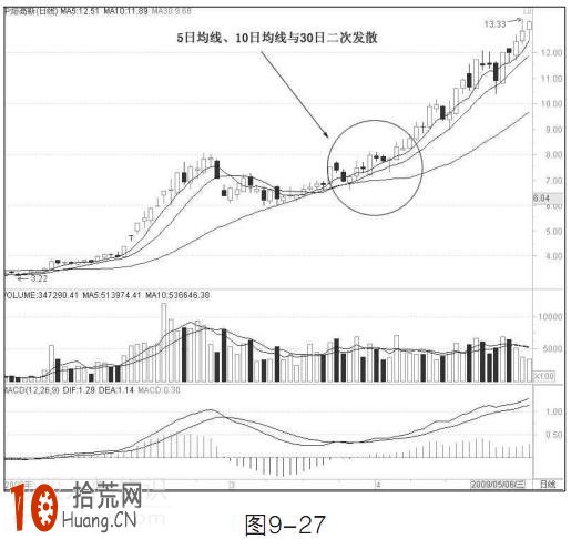 圖解均線二次向上發散與的二次向下發散看盤技巧 圖解均線二次向上發散與的二次向下發散看盤技巧,拾荒網