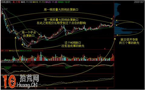 圖解如何用籌碼分佈圖找阻力位與支撐位 圖解如何用籌碼分佈圖找阻力位與支撐位,拾荒網