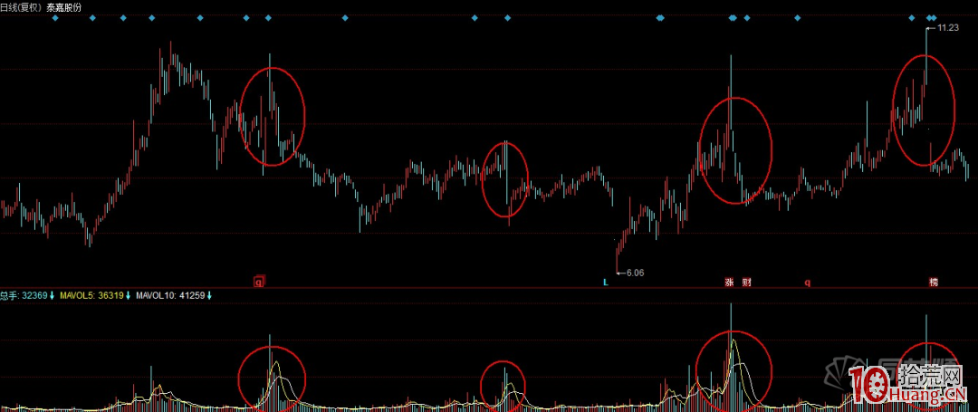 投資者該如何識別莊股“殺豬盤”(圖解) 投資者該如何識別莊股“殺豬盤”(圖解),拾荒網