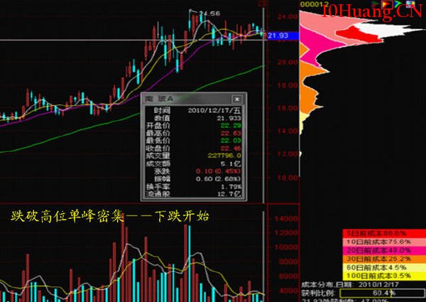 最精細籌碼分佈運用詳解(圖解) 最精細籌碼分佈運用詳解(圖解),拾荒網