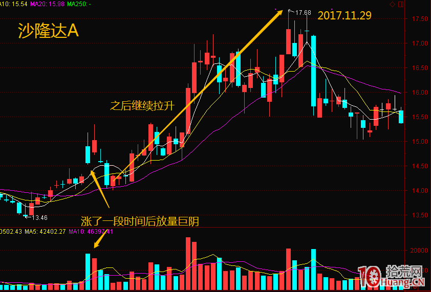 如何辨別主力的洗盤伎倆 選擇最佳買點（圖解）,拾荒網