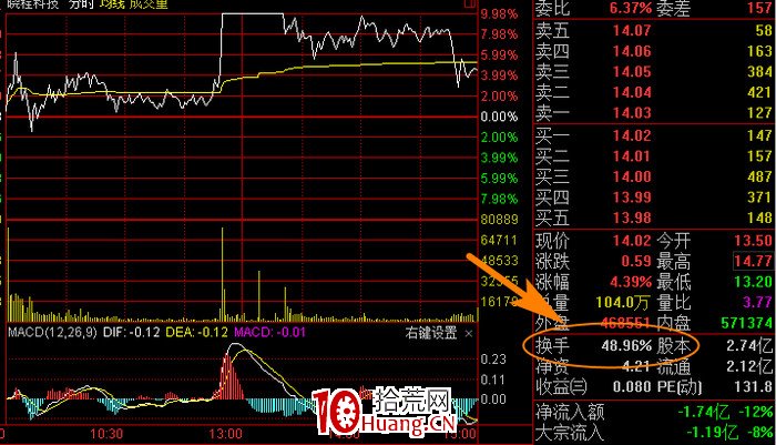 換手率(周轉率)的應用,換手率高低分析(圖解) 換手率(周轉率)的應用,換手率高低分析(圖解),拾荒網