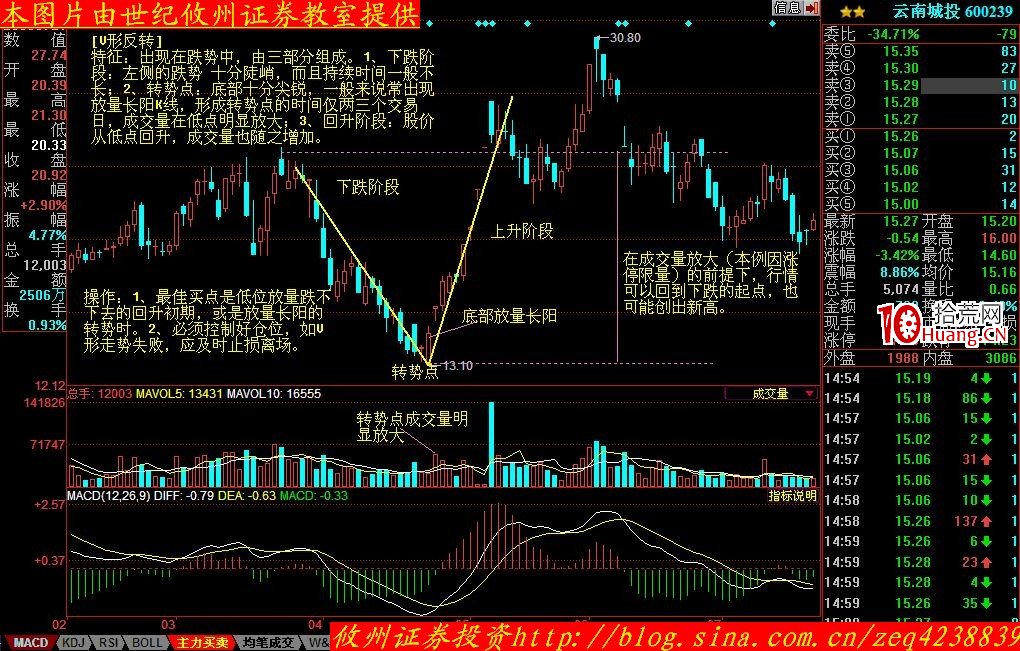 股價形態分析學習摘要(十一):V形反轉(圖解) 股價形態分析學習摘要(十一):V形反轉(圖解),拾荒網
