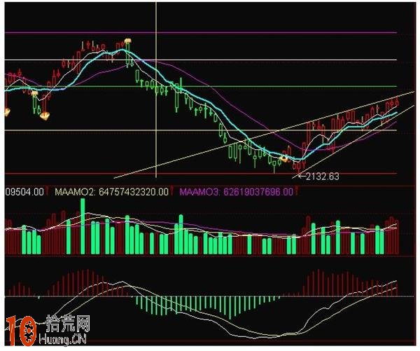 上升楔型K線級合的看盤技巧圖解 上升楔型K線級合的看盤技巧圖解,拾荒網