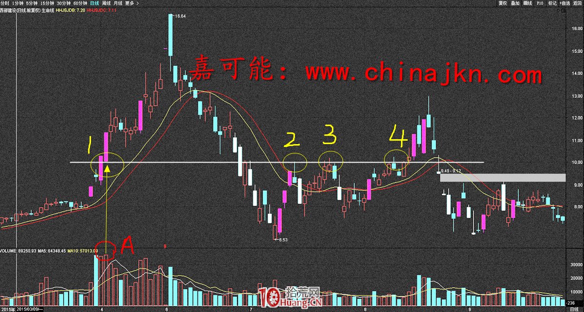 VOL成交量戰法快速入門基礎(圖解) VOL成交量戰法快速入門基礎(圖解),拾荒網