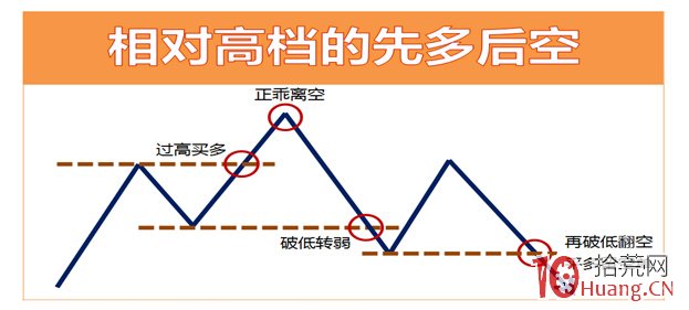 雙向實戰之鎖單戰法（圖解）,拾荒網