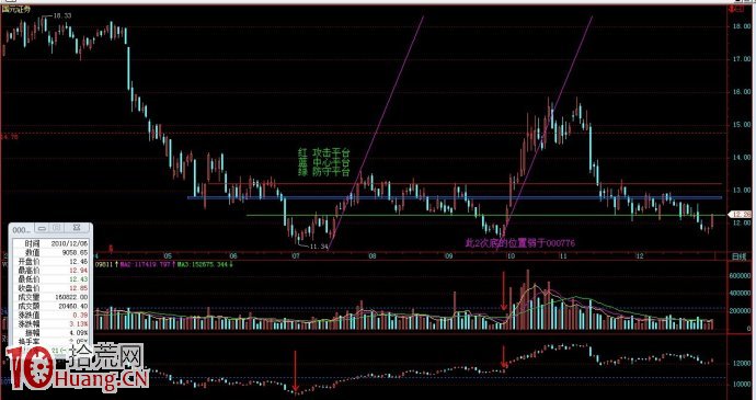 圖解如何選龍頭股:同板塊個股底部雙底形態量價強弱對比 圖解如何選龍頭股:同板塊個股底部雙底形態量價強弱對比,拾荒網