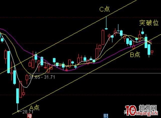 通道線戰法（圖解）,拾荒網