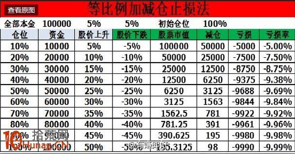 圖解等比例加減倉止損法的操作技巧 圖解等比例加減倉止損法的操作技巧,拾荒網