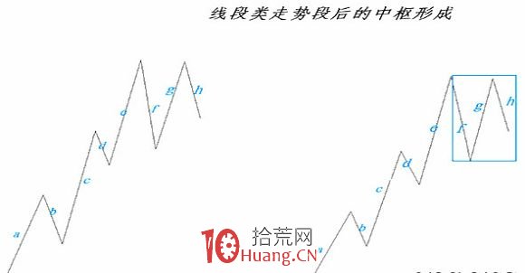 《纏論108課》99:走勢結構的兩重表裡關系3【走勢與買賣點的動態和立體分析】 《纏論108課》99:走勢結構的兩重表裡關系3【走勢與買賣點的動態和立體分析】,拾荒網