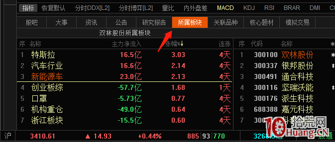 快速查看個股所屬板塊的方法(圖解) 快速查看個股所屬板塊的方法(圖解),拾荒網