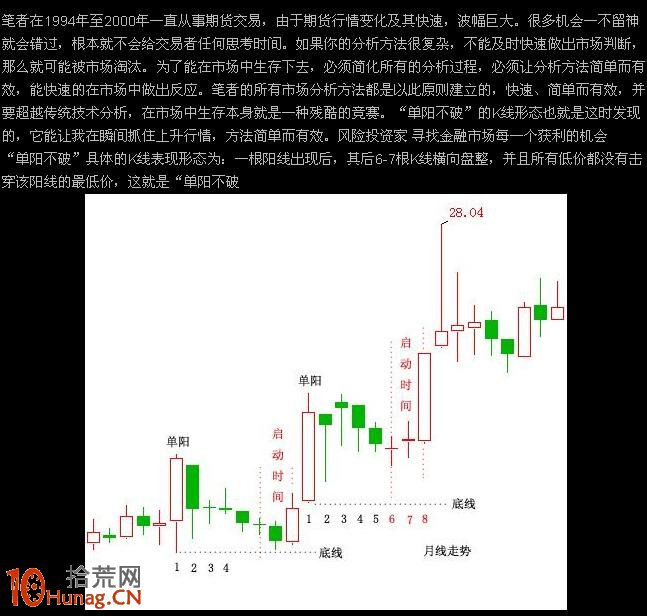 圖解單陽不破K線組合的買股技巧（1）,拾荒網