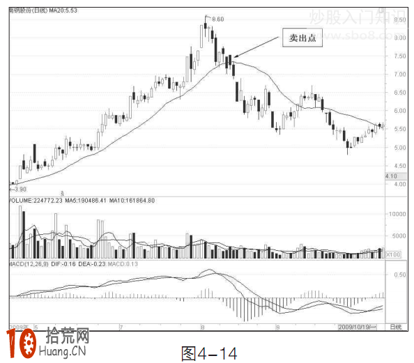圖解20日均線炒股的賣出技巧,拾荒網