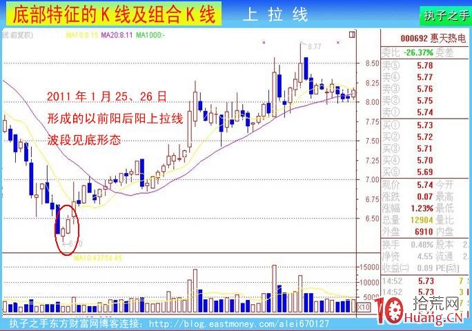 底部k線特征:上拉線(圖解) 底部k線特征:上拉線(圖解),拾荒網