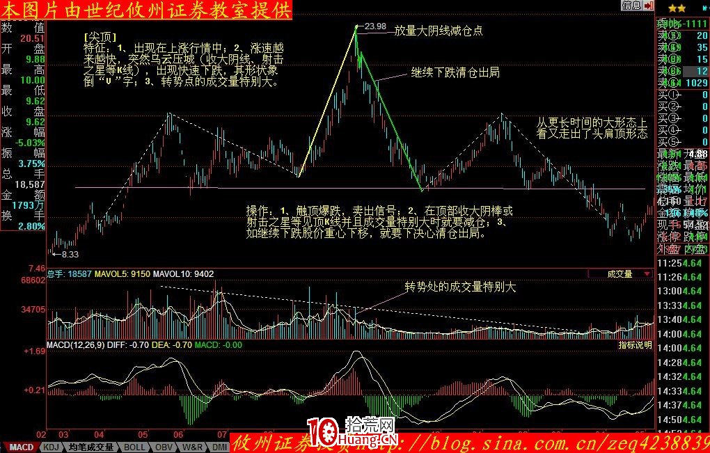 股價形態分析學習摘要(四):尖頂(圖解) 股價形態分析學習摘要(四):尖頂(圖解),拾荒網