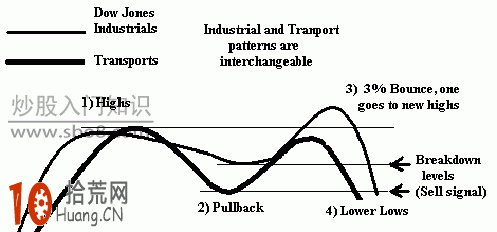 道氏理論經典的買賣信號,拾荒網