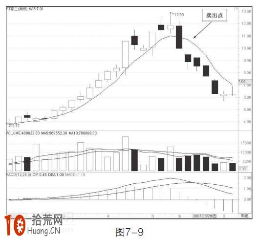 圖解5周均線炒股的賣出技巧 圖解5周均線炒股的賣出技巧,拾荒網