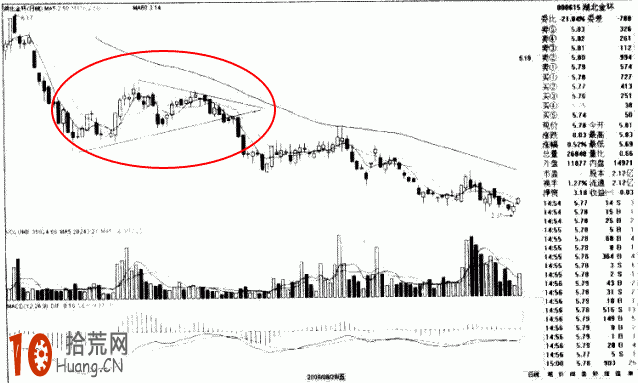 圖解如何畫趨勢線：跌破收斂三角形的炒股技巧,拾荒網