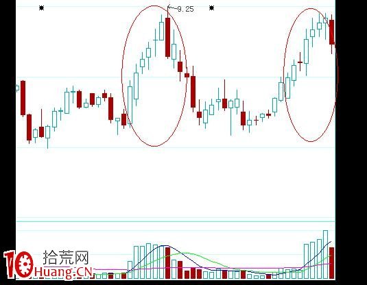相反理論才是應對K線走勢規律的法寶（圖解）,拾荒網