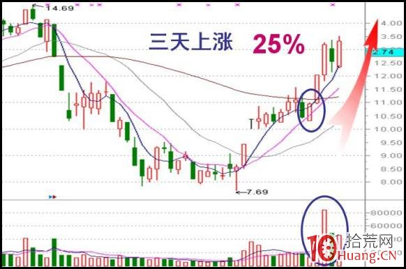 尾盤尋龍戰法（圖解）,拾荒網