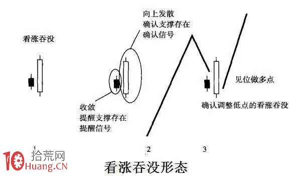 K線圖形態學分析（圖解）,拾荒網