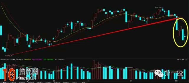 如何做到大跌前賣出股票(圖解) 如何做到大跌前賣出股票(圖解),拾荒網
