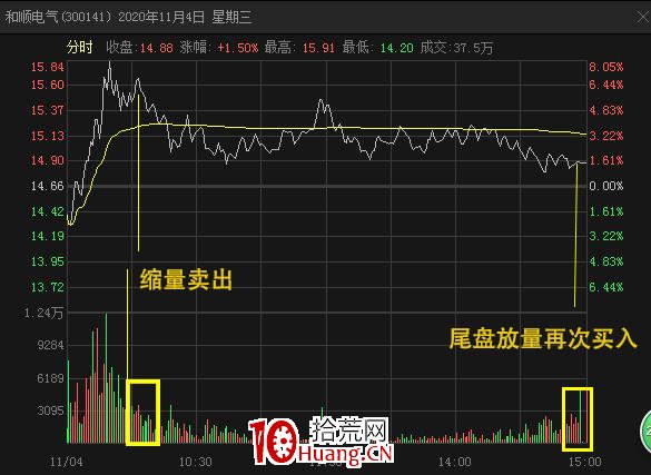 強勢股做T絕技,你不知道的波段高拋低吸秘密(圖解) 強勢股做T絕技,你不知道的波段高拋低吸秘密(圖解),拾荒網