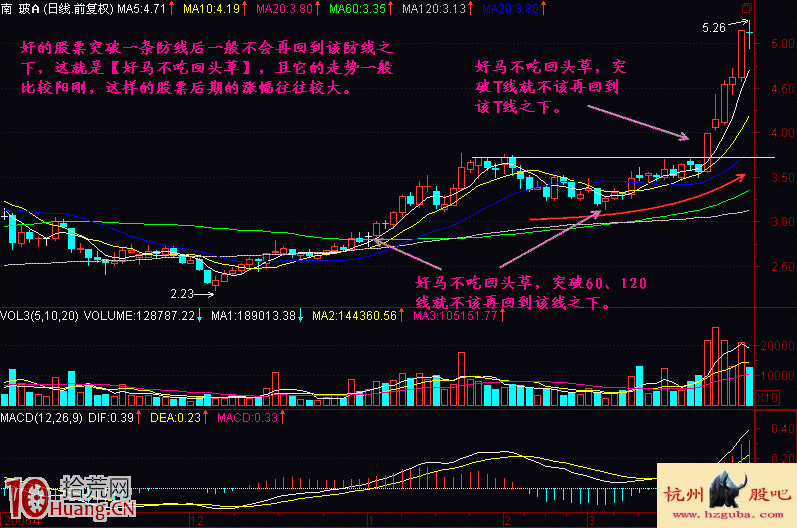 圖解先跌後漲的好馬不吃回頭草買股形態 圖解先跌後漲的好馬不吃回頭草買股形態,拾荒網