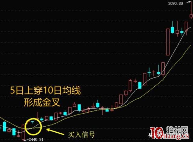 均線買入賣出戰法(圖解) 均線買入賣出戰法(圖解),拾荒網
