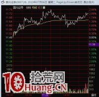 圖解如何選龍頭股：同板塊個股底部雙底形態量價強弱對比,拾荒網