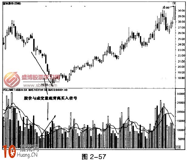 股票成交量底背離買入法圖解,拾荒網