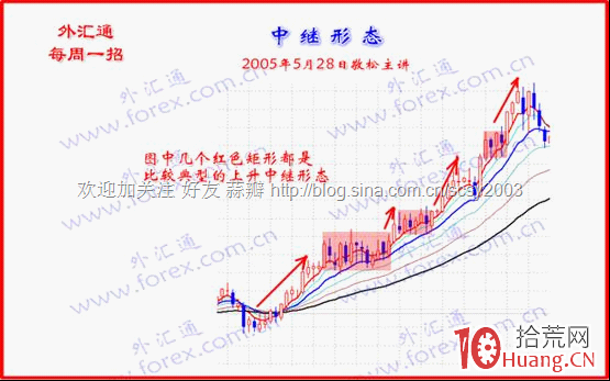中繼[持續]形態在炒股技術分析中的應用要點圖解,拾荒網