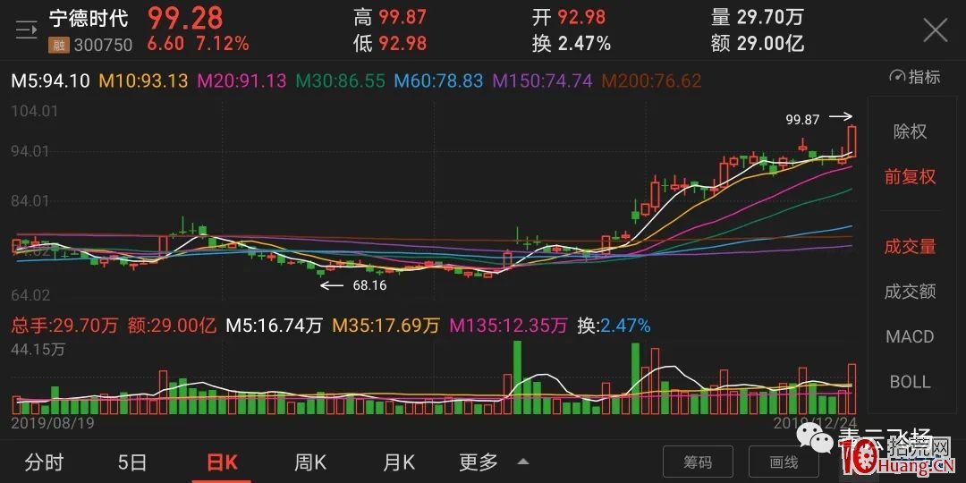 如何找尋一個股票正確的中期買點(圖解) 如何找尋一個股票正確的中期買點(圖解),拾荒網