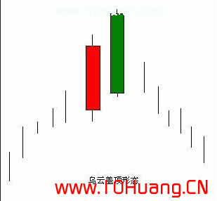 K線圖基礎知識教程 6:烏雲蓋頂K線組合的含義與炒股技巧(圖解) K線圖基礎知識教程 6:烏雲蓋頂K線組合的含義與炒股技巧(圖解),拾荒網