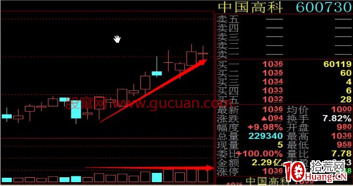 成交量變化的根本規律——八階律（圖解）,拾荒網