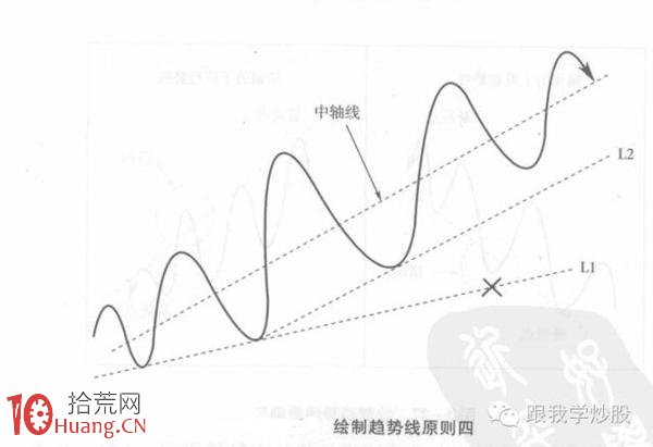 炒好股的最最重要技術是如何正確畫出趨勢線（圖解）,拾荒網