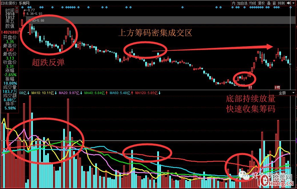 淺談超跌個股籌碼結構(圖解) 淺談超跌個股籌碼結構(圖解),拾荒網