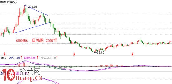 見頂K線看盤精講圖解：三角形頂部形態,拾荒網