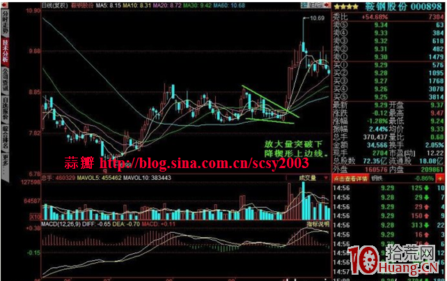 持續形態決策模型：下降楔形要點及實戰應用圖解,拾荒網